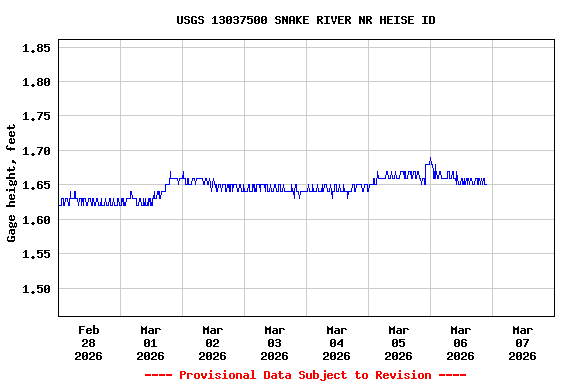 Graph of  Gage height, feet