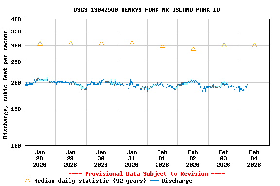 Graph of  Discharge, cubic feet per second