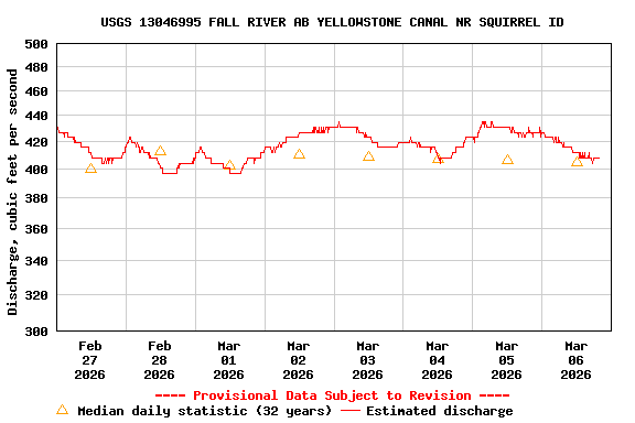 Graph of  Discharge, cubic feet per second