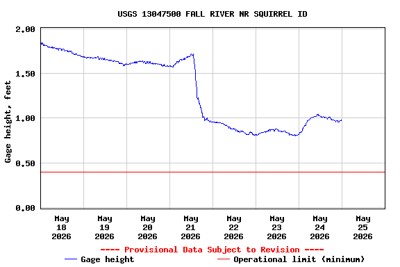 Graph of  Gage height, feet