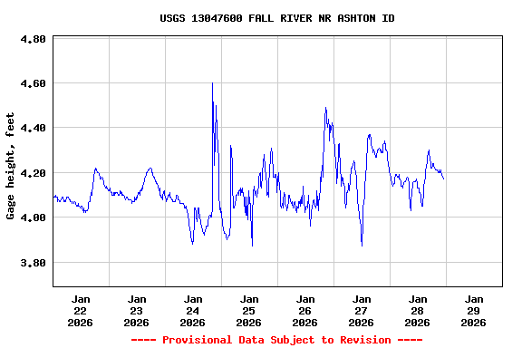 Graph of  Gage height, feet