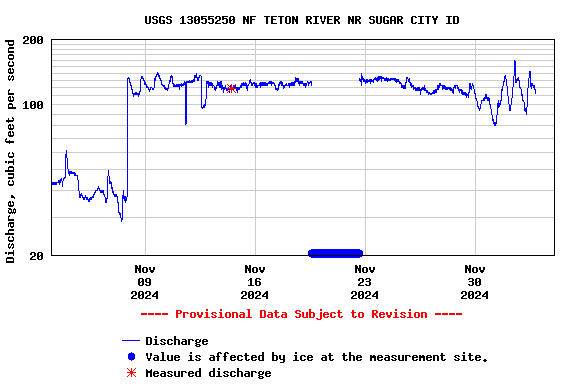 Graph of  Discharge, cubic feet per second