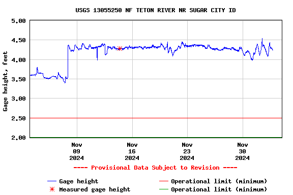 Graph of  Gage height, feet