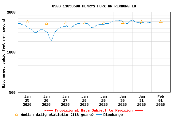 Graph of  Discharge, cubic feet per second