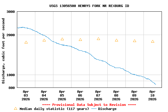 Graph of  Discharge, cubic feet per second