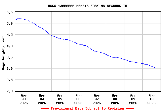 Graph of  Gage height, feet