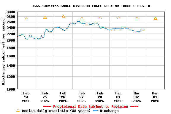 Graph of  Discharge, cubic feet per second