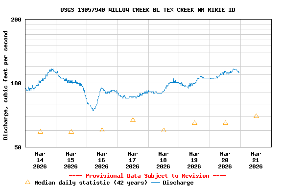 Graph of  Discharge, cubic feet per second