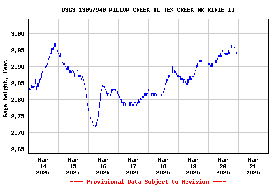 Graph of  Gage height, feet