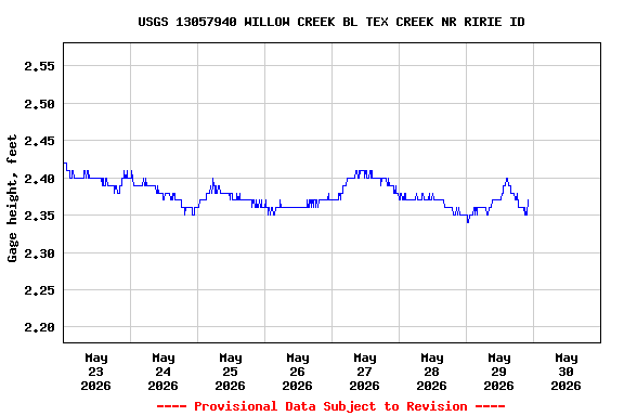 Graph of  Gage height, feet