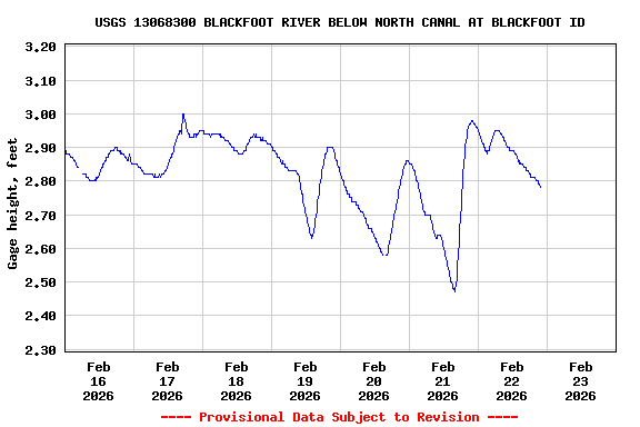 Graph of  Gage height, feet