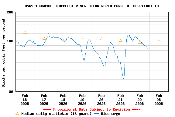 Graph of  Discharge, cubic feet per second