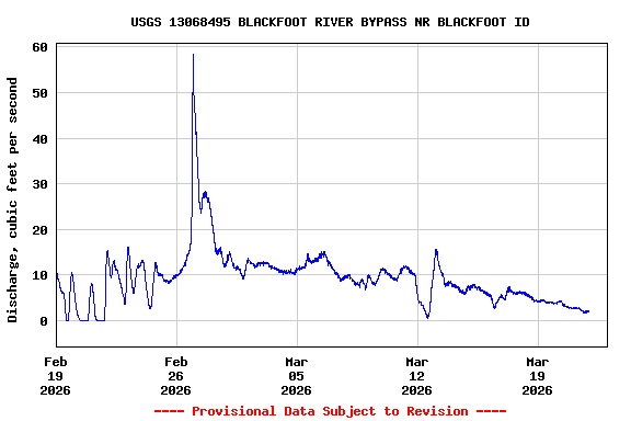 Graph of  Discharge, cubic feet per second