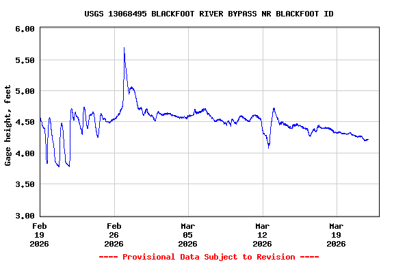 Graph of  Gage height, feet