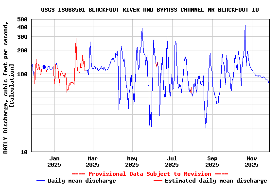 Graph of DAILY Discharge, cubic feet per second, [Calculation]