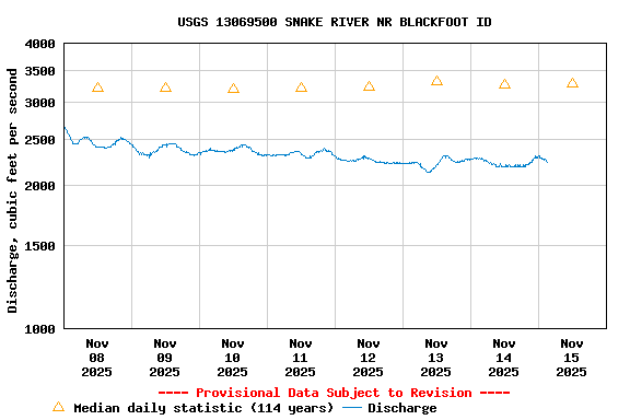 Graph of  Discharge, cubic feet per second