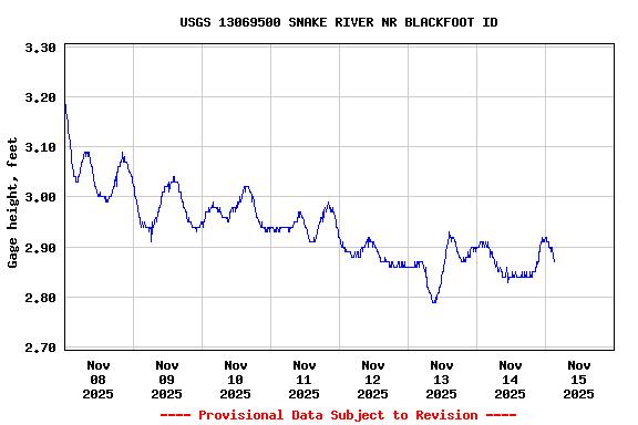 Graph of  Gage height, feet
