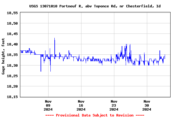 Graph of  Gage height, feet