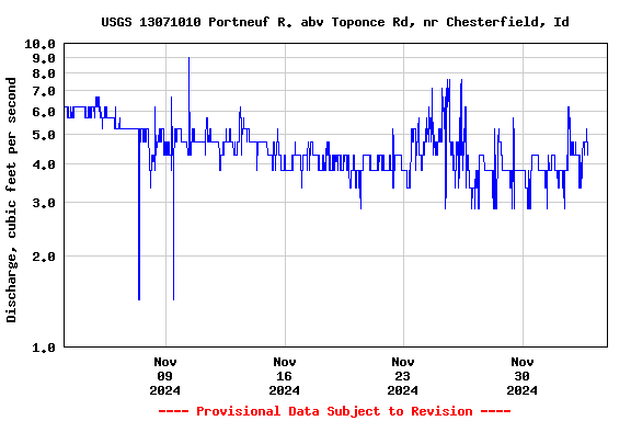 Graph of  Discharge, cubic feet per second