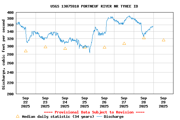 Graph of  Discharge, cubic feet per second