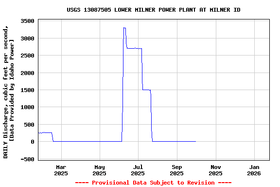 Graph of DAILY Discharge, cubic feet per second, [Data Provided  by Idaho Power]