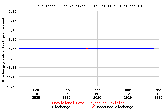 Graph of  Discharge, cubic feet per second