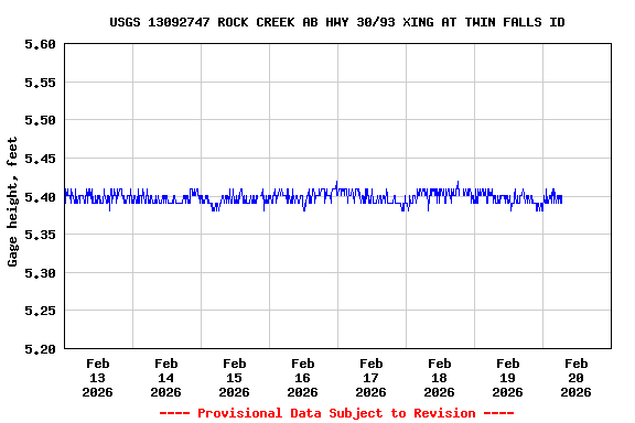 Graph of  Gage height, feet