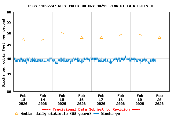Graph of  Discharge, cubic feet per second