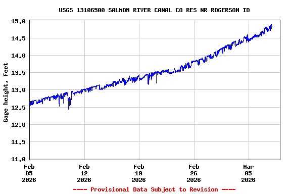 Graph of  Gage height, feet