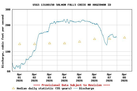 Graph of  Discharge, cubic feet per second