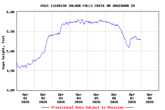 Graph of  Gage height, feet