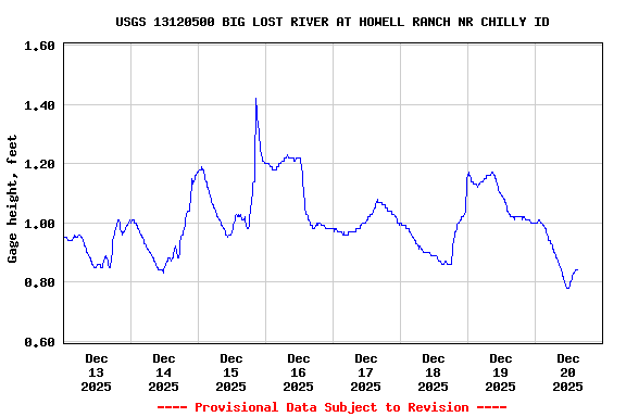 Graph of  Gage height, feet