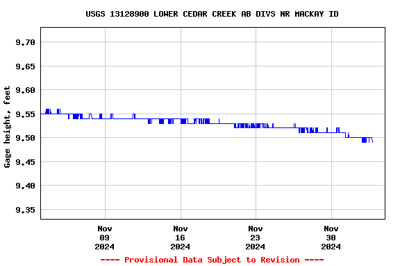 Graph of  Gage height, feet