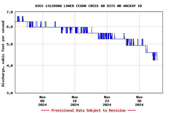 Graph of  Discharge, cubic feet per second