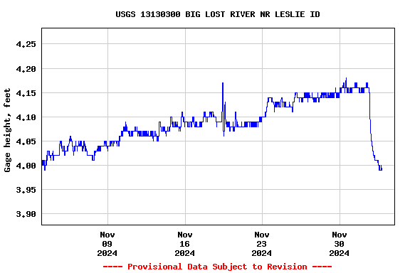 Graph of  Gage height, feet