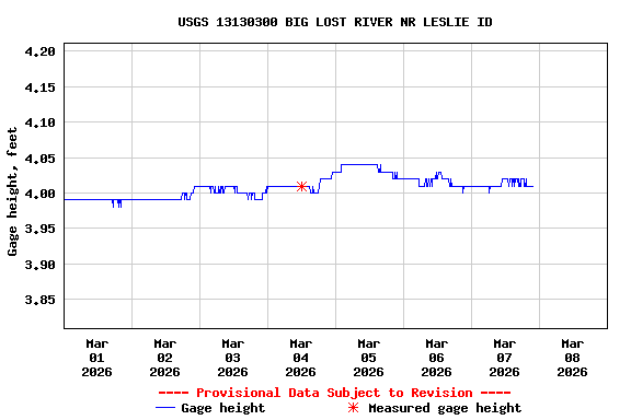 Graph of  Gage height, feet
