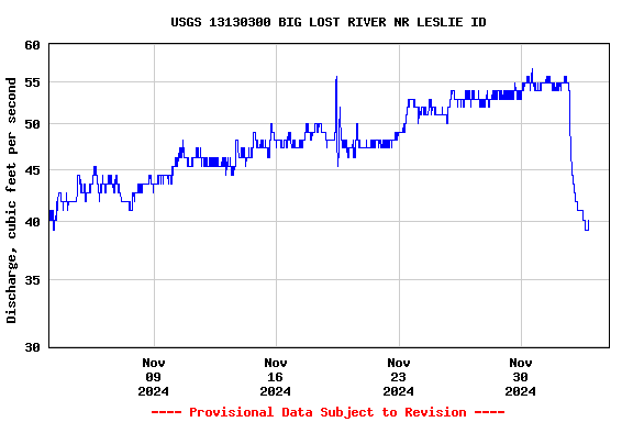 Graph of  Discharge, cubic feet per second