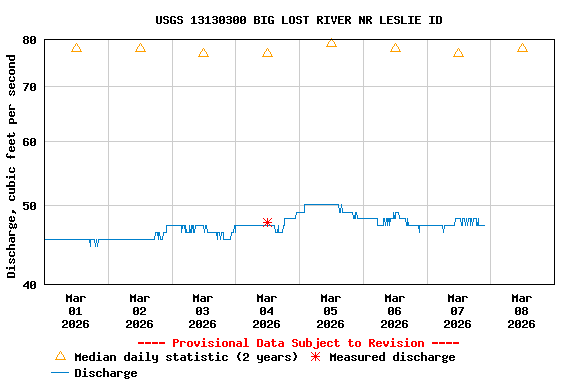 Graph of  Discharge, cubic feet per second