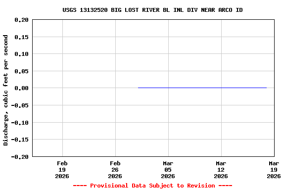 Graph of  Discharge, cubic feet per second