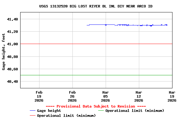 Graph of  Gage height, feet