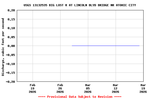 Graph of  Discharge, cubic feet per second