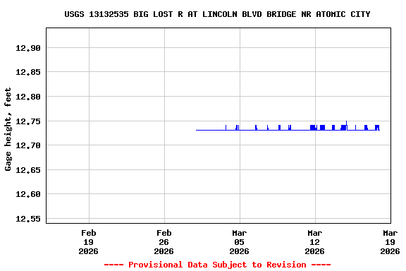 Graph of  Gage height, feet