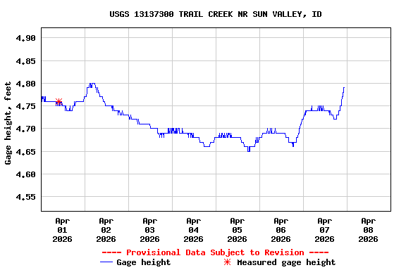 Graph of  Gage height, feet