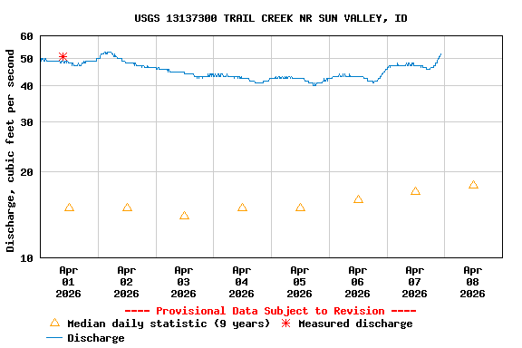 Graph of  Discharge, cubic feet per second