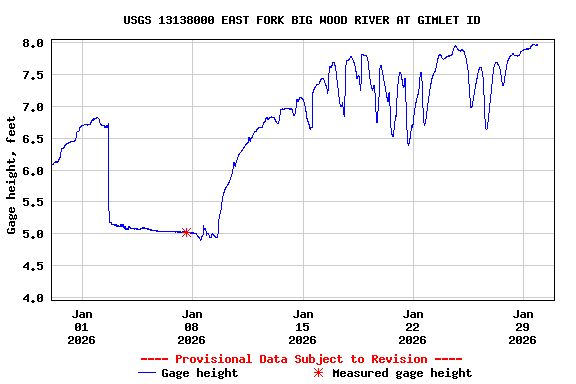 Graph of  Gage height, feet