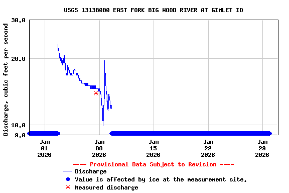 Graph of  Discharge, cubic feet per second