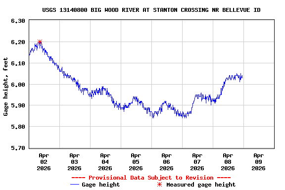 Graph of  Gage height, feet