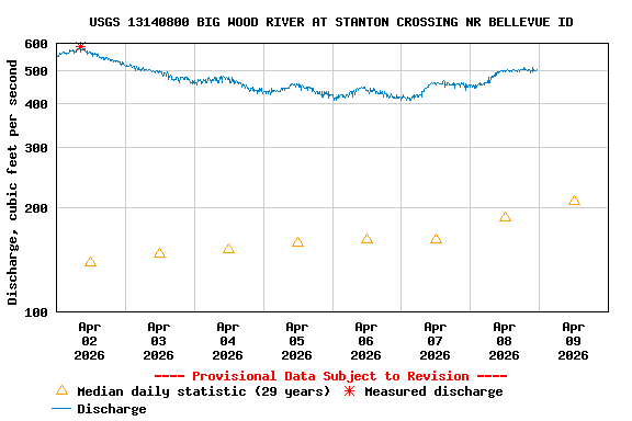 Graph of  Discharge, cubic feet per second