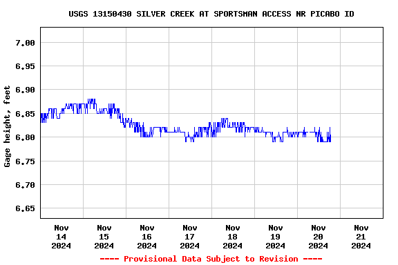 Graph of  Gage height, feet