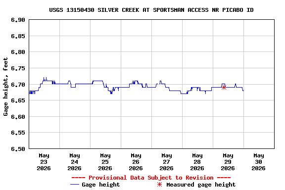 Graph of  Gage height, feet